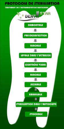 Sterilization Protocol